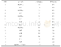 表1 管桩工程桩位置地质情况分布