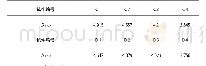 表4 C、D组试件裂缝处的氯离子迁移系数（10-11m2/s)