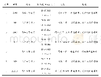 表1 甬江航道灯浮标志一览表