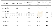 表3 景观适宜性指标标准表