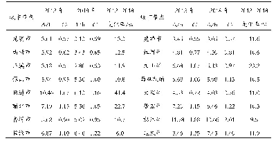 表1 2012年和2018年云南省地级市可达性状况及变化率