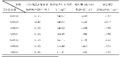 表2 广东深圳材料价格（单位：元）