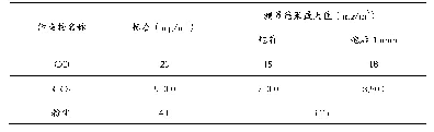 表4 隧道内空气质量检测表