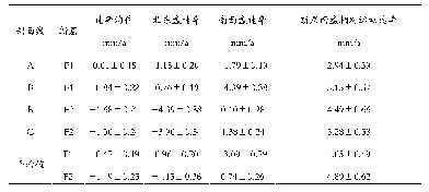 表1 中甸-大具断裂带南东段剖面速率点参数估计