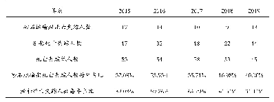 表1 2015～2019年浙江省船舶伤亡人数统计