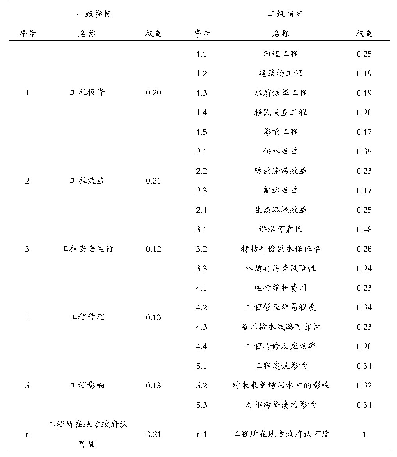 《表1 工程布局影响因素指标体系及指标权重表》