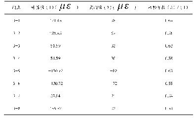 《表1 工况1：第三跨H2截面应变及校验系数表》