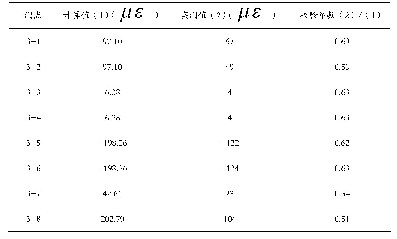 表2 工况2：第三跨H2截面应变及校验系数表