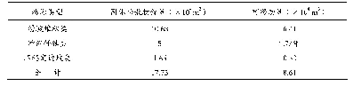 表1 不良地质体物源量统计表