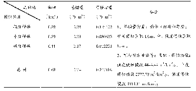表2 残坡积物固体物质储量估算表