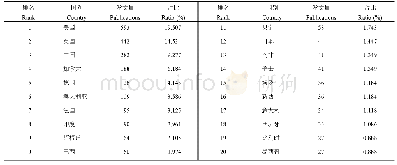 《表1 WOS数据库中蝗虫生物防治文献发文量排名前20国家或地区 (1930―2018)》