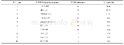 表4 WOS数据库中蝗虫生物防治文献发文量中国排名前10的科研机构 (1984―2018)