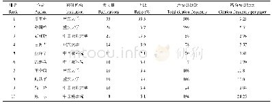 表5 1984年至2018年WOS数据库中蝗虫生物防治文献发文量中国排名前10的作者 (1984―2018)