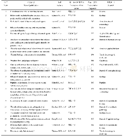 《表8 WOS数据库中蝗虫原创性生物防治文献被引频次排名前20篇论文 (1930―2018)》