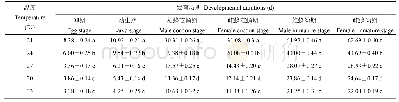《表1 不同温度下白蜡吉丁肿腿蜂的发育历期》