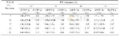 表1 不同温度下腰带长体茧蜂的寄生量