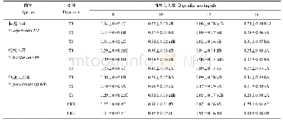 表1 木霉不同施用方式对黄瓜幼苗叶片硝酸还原酶活性的影响 (μg/g/h)