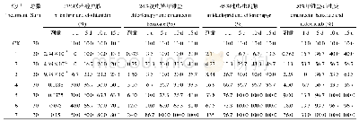 《表2 四种杀虫剂对七星瓢虫幼虫的急性毒性死亡率》