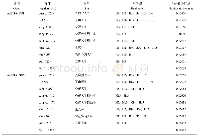 《表2 花绒寄甲两个线粒体基因COI和ND5部分序列信息》