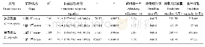 《表1 多异瓢虫和异色瓢虫对草地贪夜蛾幼虫的捕食功能反应》