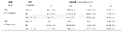 《表3 球孢白僵菌ZJU435和Bt对草地贪夜不同龄期幼虫室内联合控制效果》