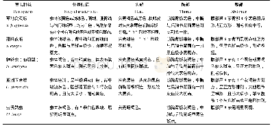 表1 几种玉米苗期低龄幼虫的形态特征比较