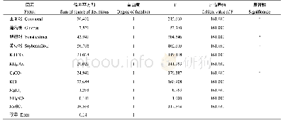 表2 11因素2水平正交试验的方差分析结果