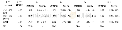 《表7 芽胞杆菌YN2014090悬浮剂防治番茄白粉病田间药效试验》