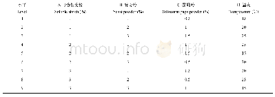 表4 影响蛀虫蜡蚧菌产孢量L9(34)正交试验因素水平表