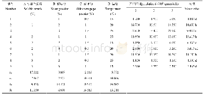 表5 蛀虫蜡蚧菌产孢量L9(34)正交试验结果