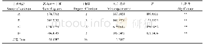 表6 方差分析：蛀虫蜡蚧菌的产孢条件优化