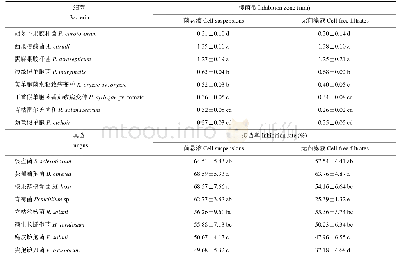 表1 菌株BPC6对8种病原细菌和8种病原真菌的拮抗效果