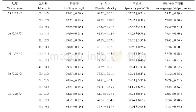 《表1 不同光周期对加州新小绥螨F1代生殖参数的影响》