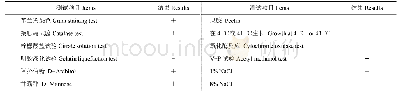 表2 菌株ZF75生理生化测定