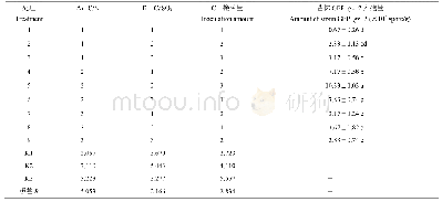 表3 菌肥优化的正交试验L9(33)结果