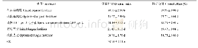 《表4 不同施肥处理对香蕉枯萎病的防治效果》