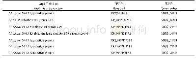 《表1 互作蛋白测序结果：沼泽红假单胞菌Atp2蛋白的原核表达及稻瘟病菌的互作蛋白初步筛选》