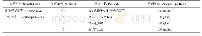 表1 金龟子绿僵菌油悬浮剂与化学农药用量
