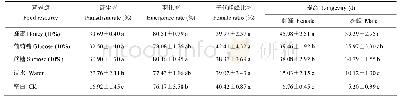 表1 补充营养对金刚钻大腿小蜂成蜂寄生率、羽化率、寿命和子代雌蜂比率的影响