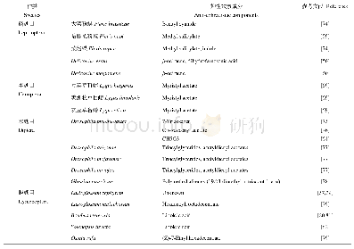 表2 已知的昆虫抑性欲素