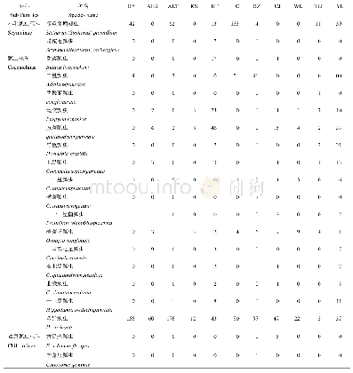 表2 新疆玉米种植区瓢虫种类分布情况