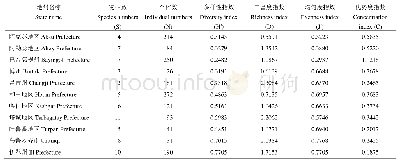 表3 新疆玉米种植区瓢虫群落特征指数