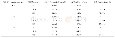 表3 不同处理的烟苗接种烟草疫霉菌后的发病率和病情指数