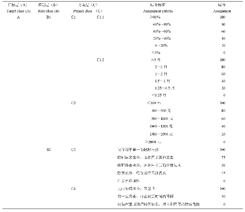 表3 害虫生物防治效果评价体系