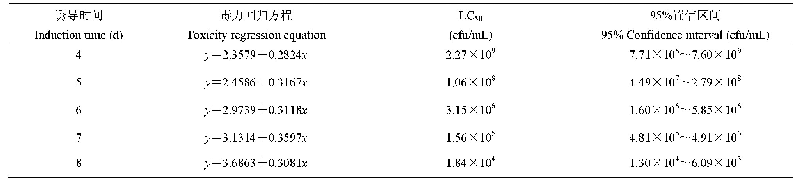 《表1 金龟子绿僵菌菌株CHMA-005对茶尺蠖幼虫的LC50》