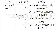 《表1 高校学生党支部活力测量量表》