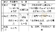 《表1 遊郭言葉の分類：从位相语视角看江户时代女性的语用特征——以“游里语”为中心》