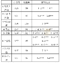 《表4 父亲参与教养八维度水平的比较》