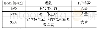 表六：加热后的铁锈与不同浓度的硫酸加热反应