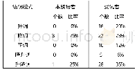 表3 受试者特殊疑问句句语调使用情况